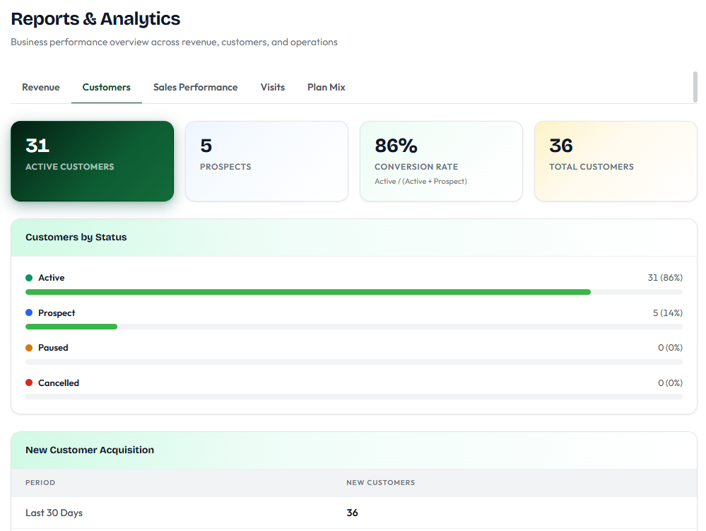 Reports & Analytics